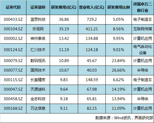 创业板上市公司研发费用排行